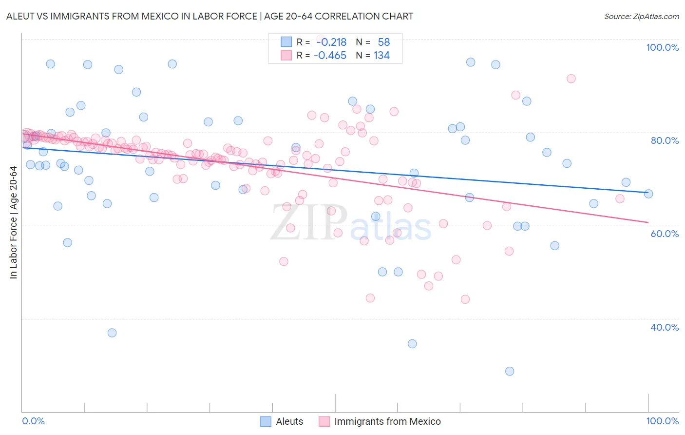 Aleut vs Immigrants from Mexico In Labor Force | Age 20-64
