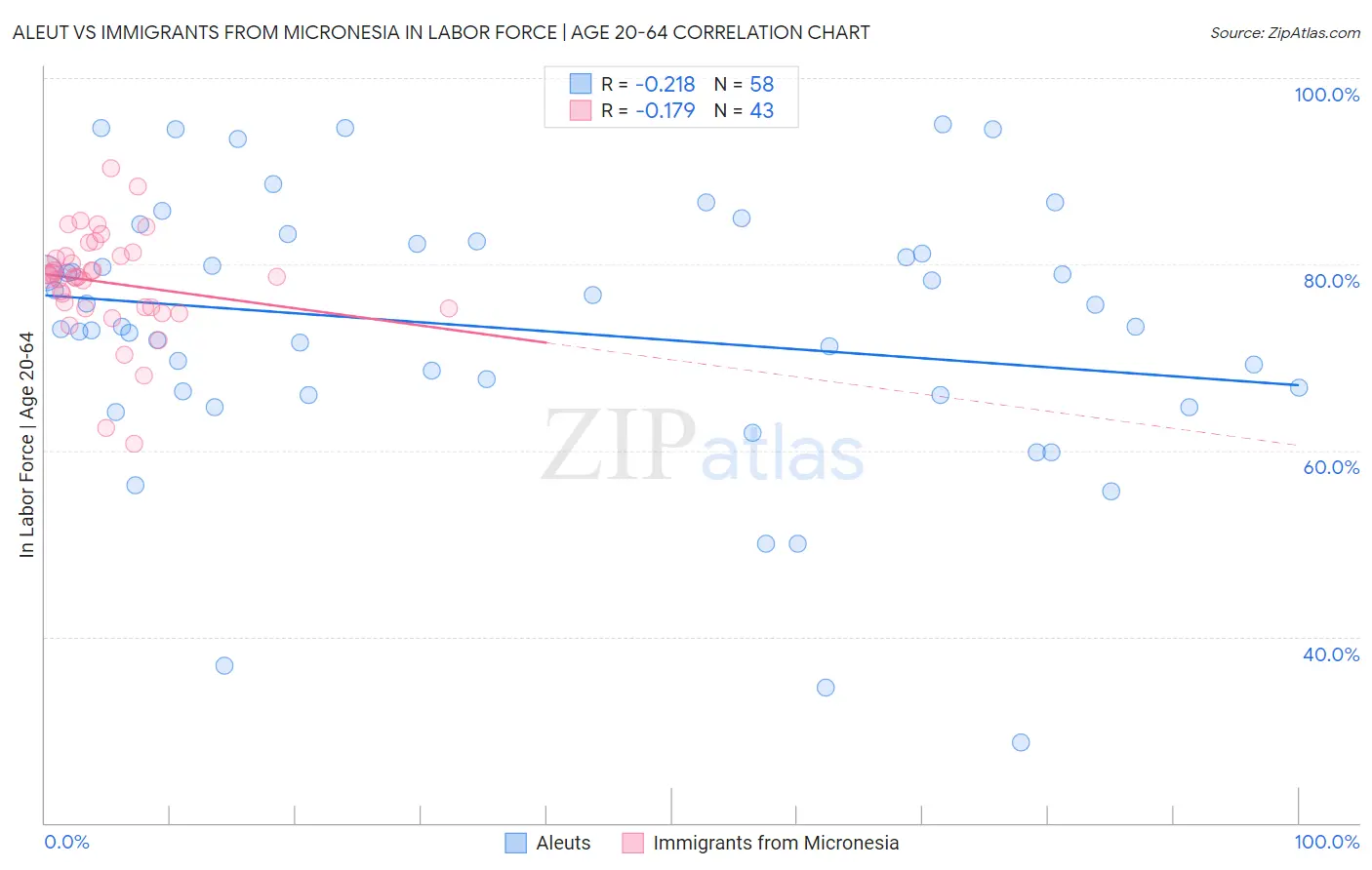 Aleut vs Immigrants from Micronesia In Labor Force | Age 20-64