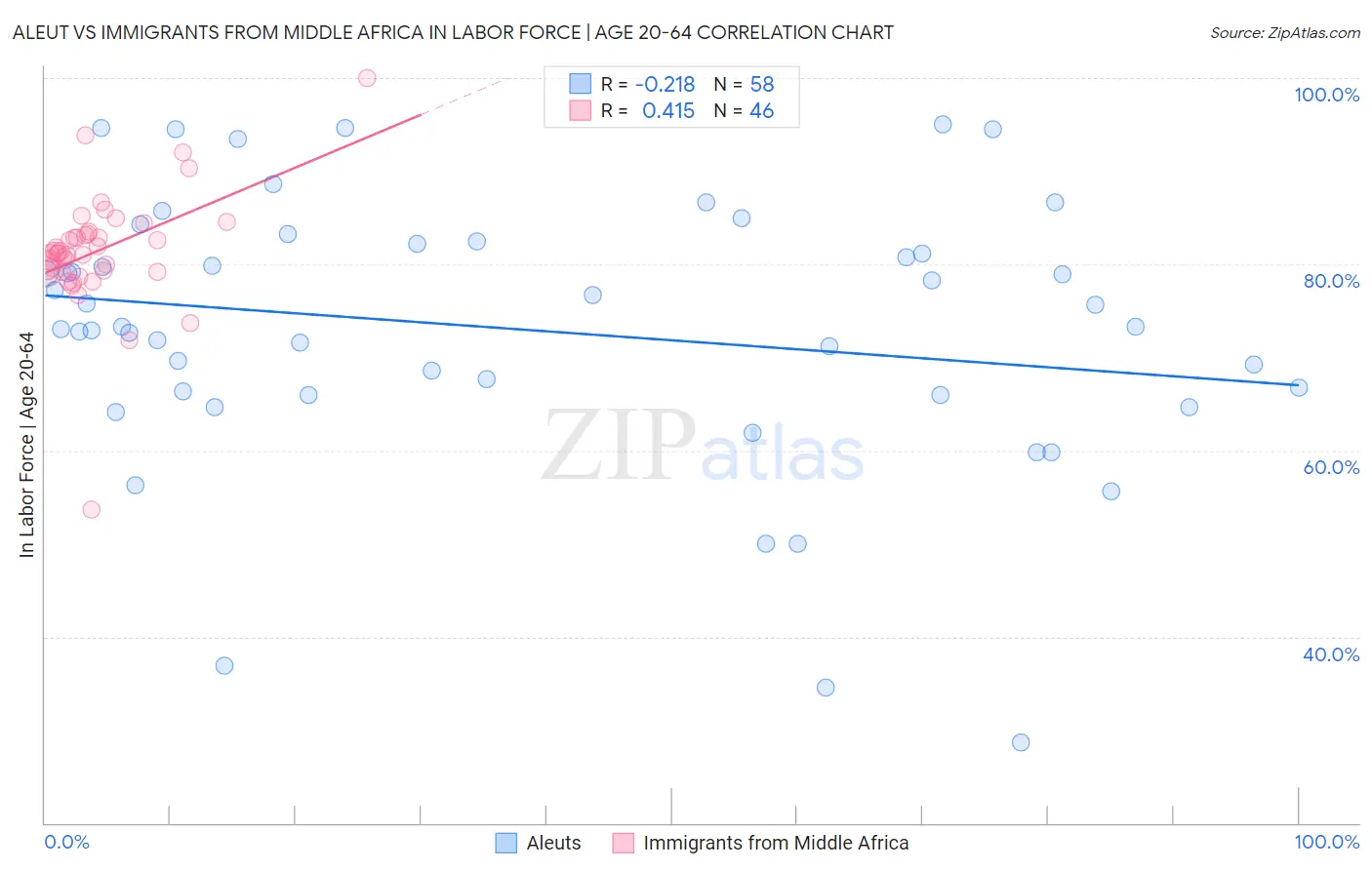 Aleut vs Immigrants from Middle Africa In Labor Force | Age 20-64