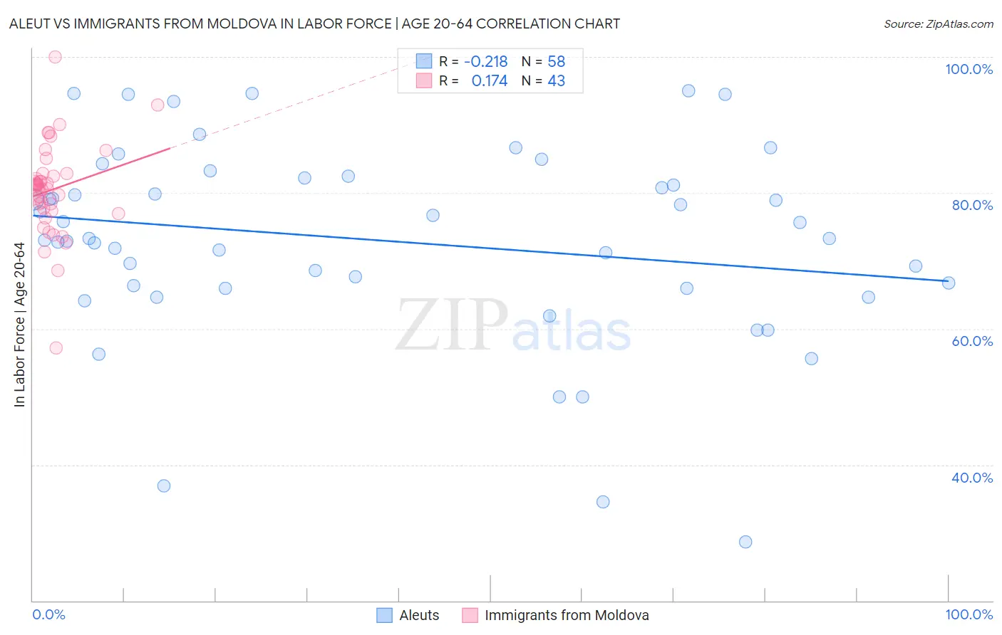 Aleut vs Immigrants from Moldova In Labor Force | Age 20-64