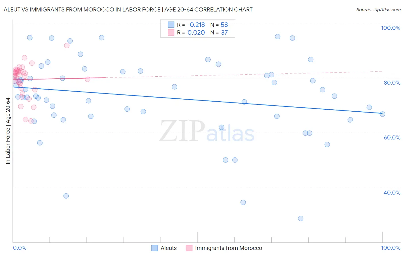Aleut vs Immigrants from Morocco In Labor Force | Age 20-64