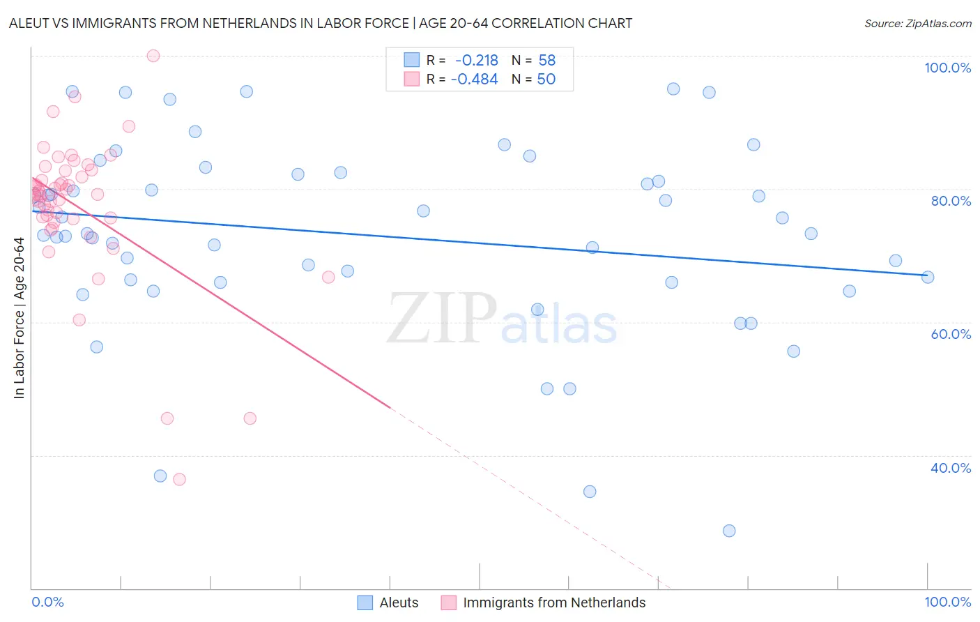 Aleut vs Immigrants from Netherlands In Labor Force | Age 20-64