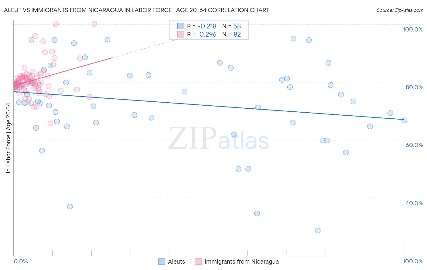 Aleut vs Immigrants from Nicaragua In Labor Force | Age 20-64