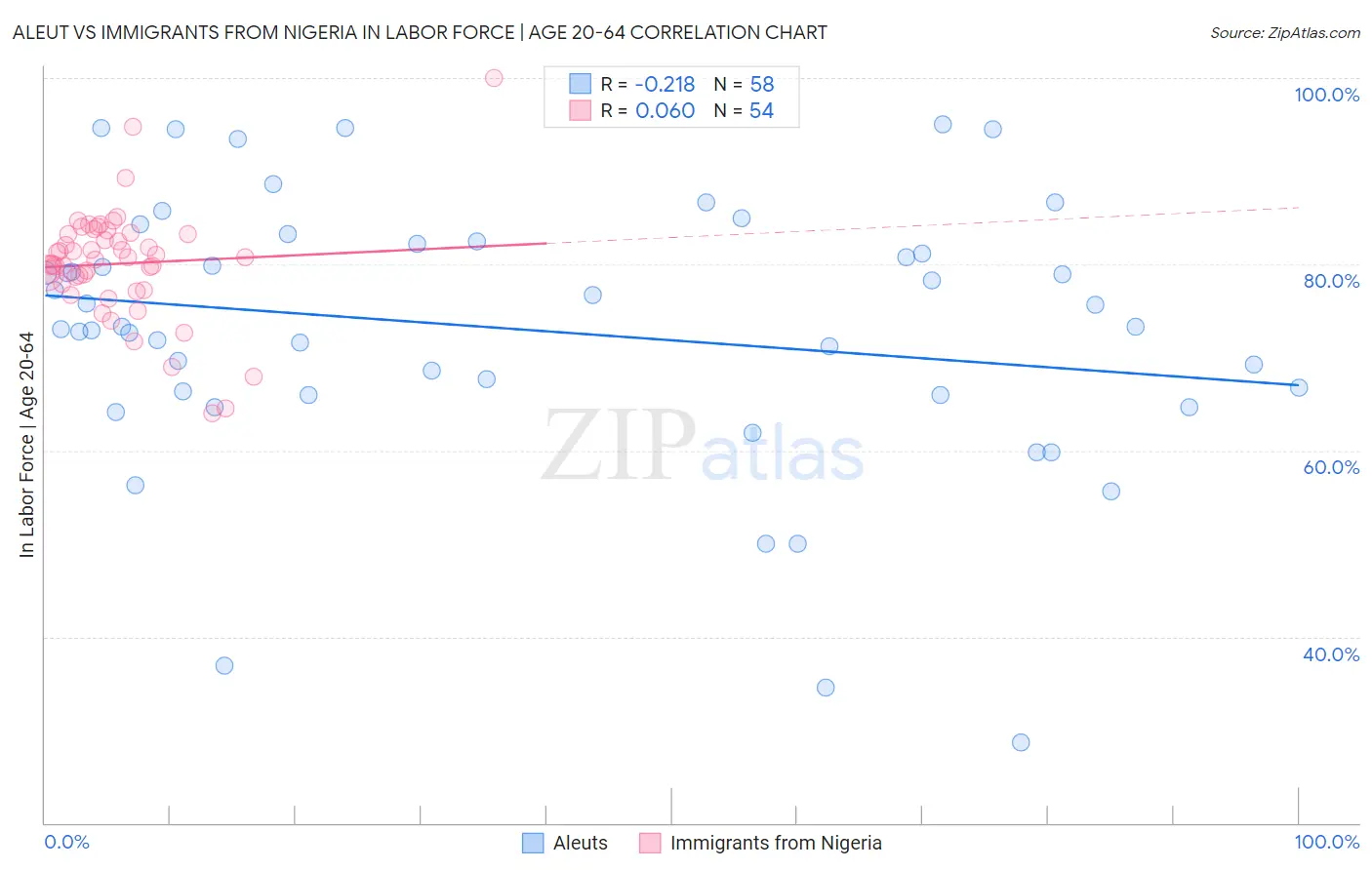 Aleut vs Immigrants from Nigeria In Labor Force | Age 20-64