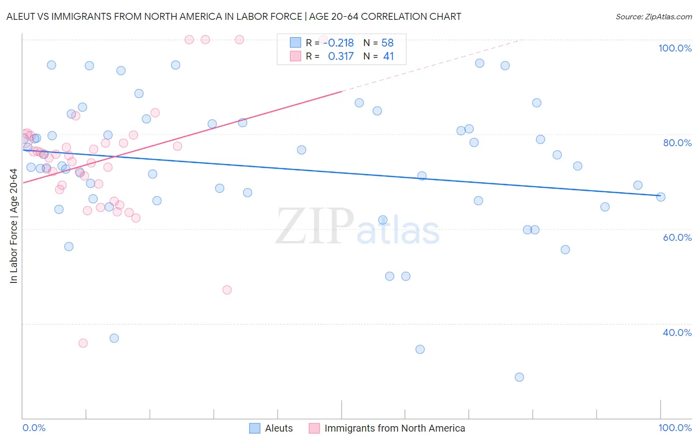 Aleut vs Immigrants from North America In Labor Force | Age 20-64