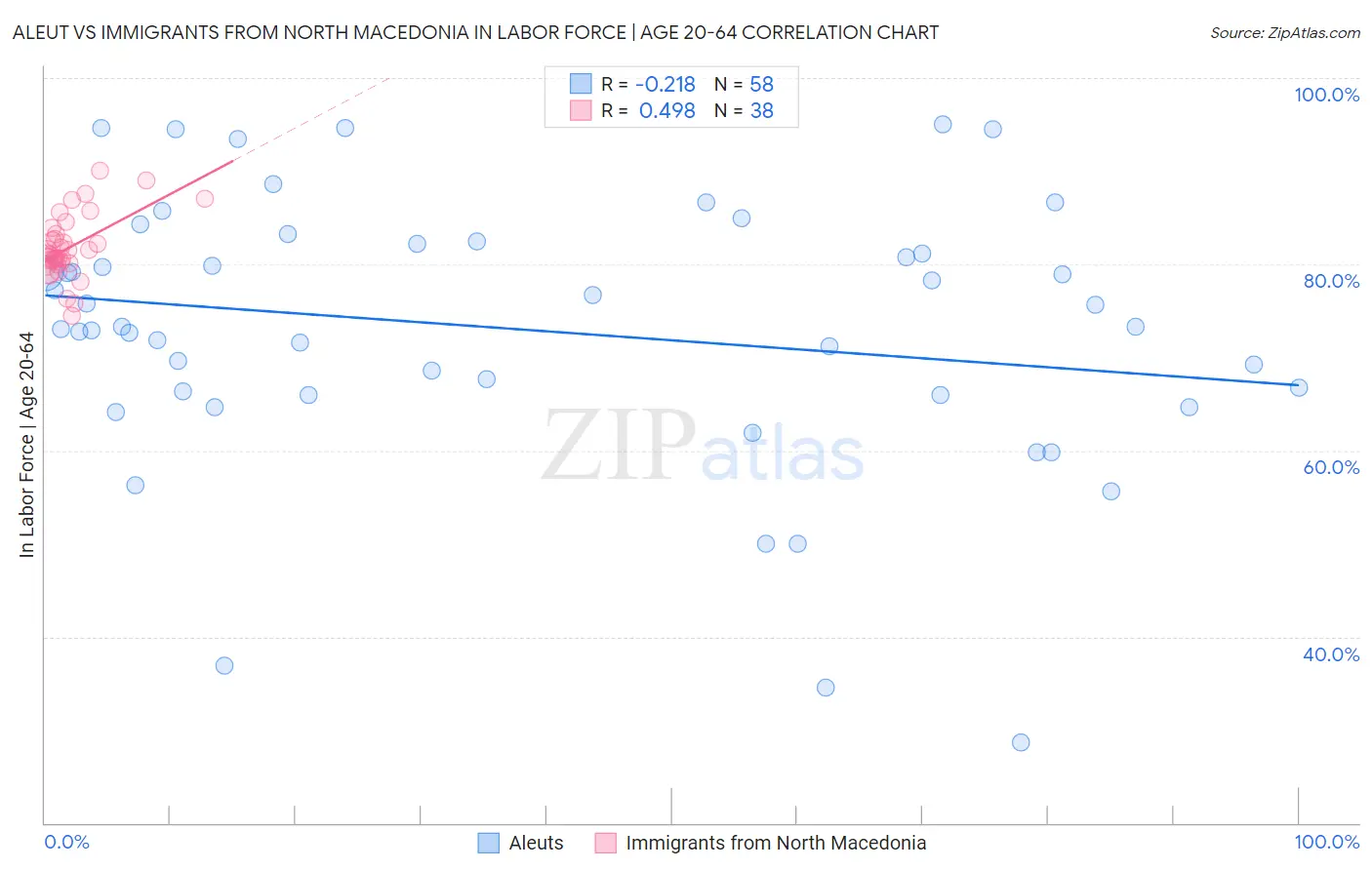 Aleut vs Immigrants from North Macedonia In Labor Force | Age 20-64