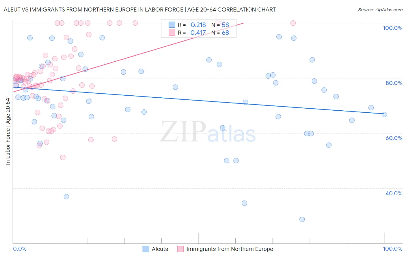 Aleut vs Immigrants from Northern Europe In Labor Force | Age 20-64