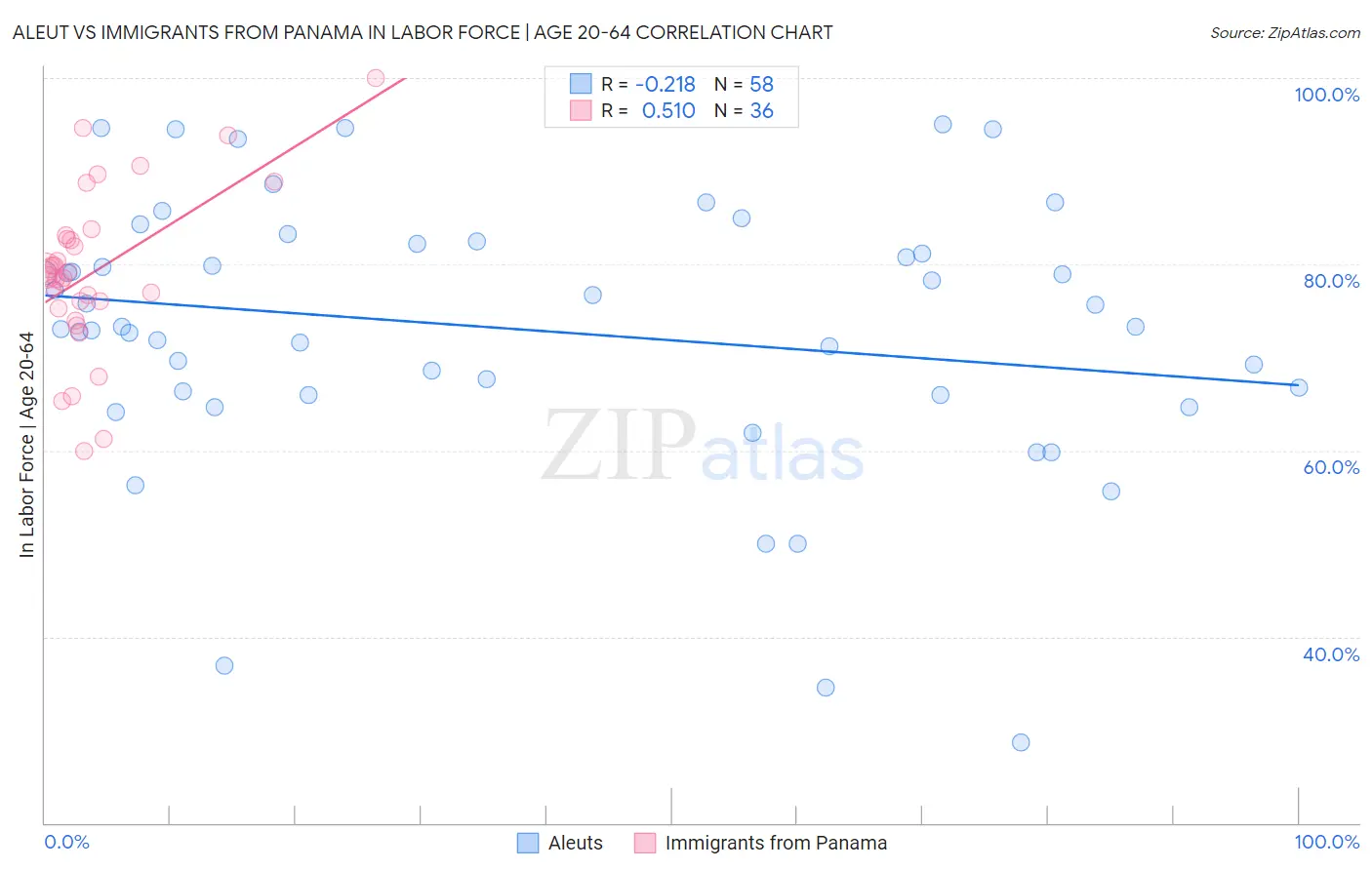 Aleut vs Immigrants from Panama In Labor Force | Age 20-64