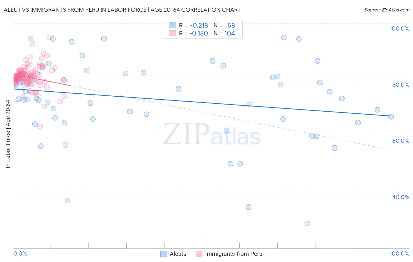 Aleut vs Immigrants from Peru In Labor Force | Age 20-64