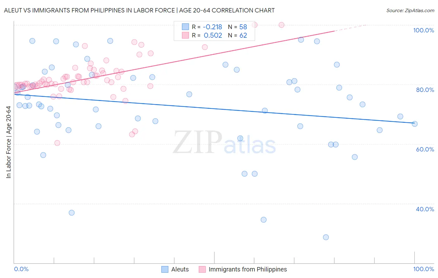 Aleut vs Immigrants from Philippines In Labor Force | Age 20-64