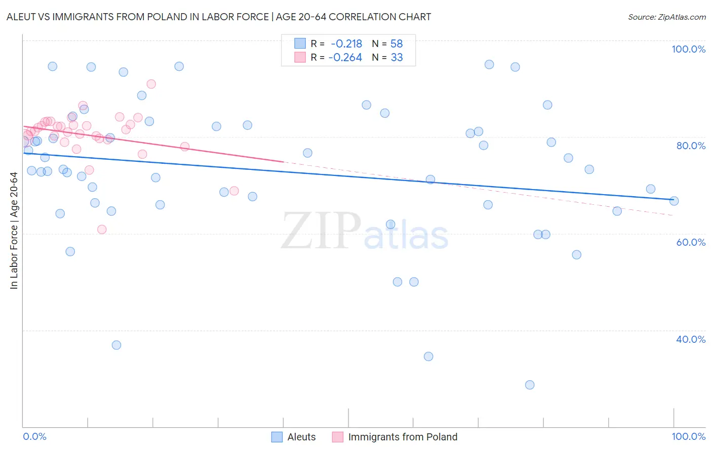 Aleut vs Immigrants from Poland In Labor Force | Age 20-64