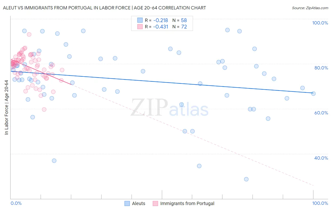 Aleut vs Immigrants from Portugal In Labor Force | Age 20-64