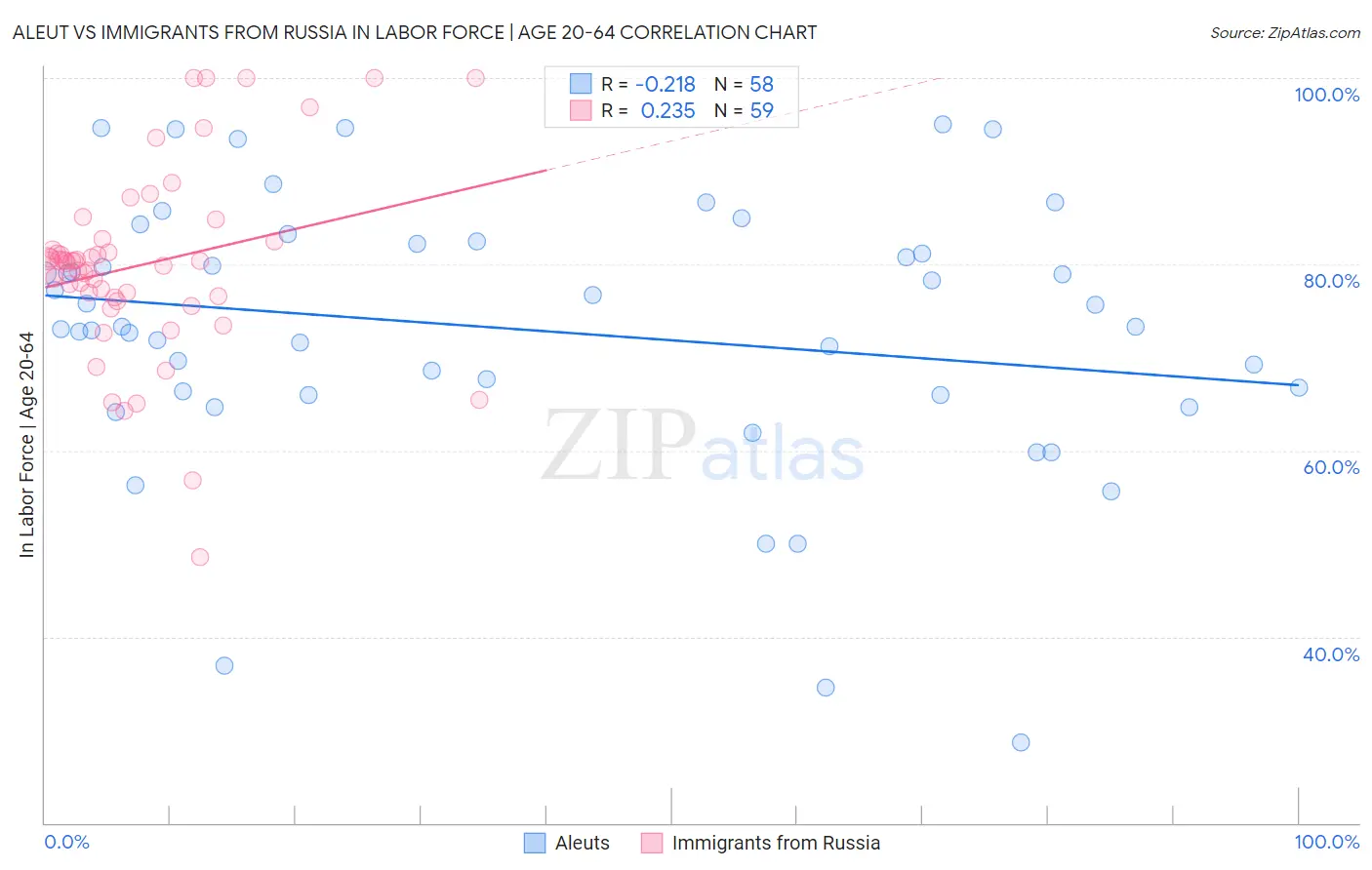 Aleut vs Immigrants from Russia In Labor Force | Age 20-64