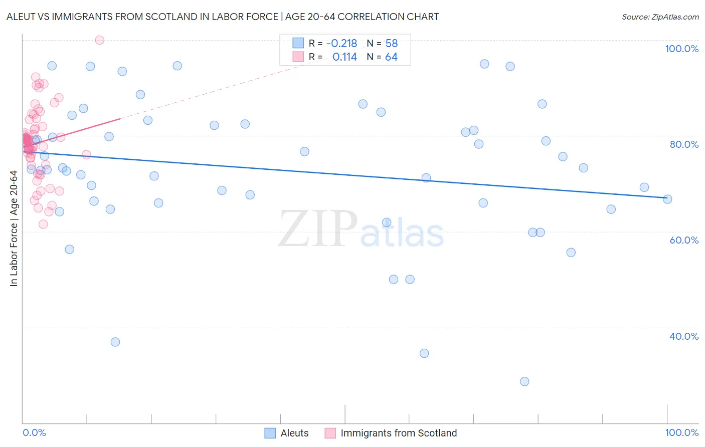 Aleut vs Immigrants from Scotland In Labor Force | Age 20-64