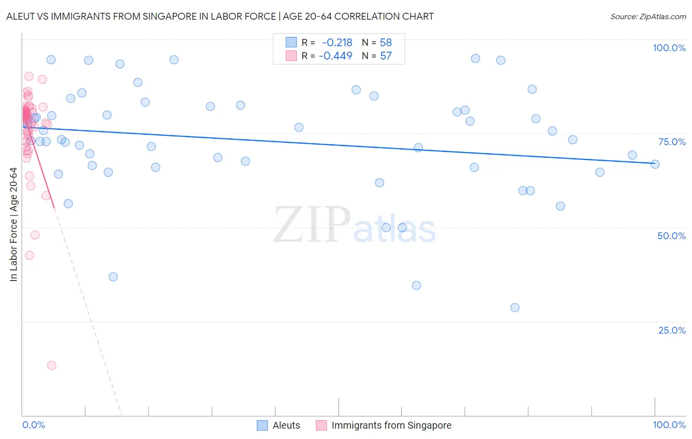 Aleut vs Immigrants from Singapore In Labor Force | Age 20-64