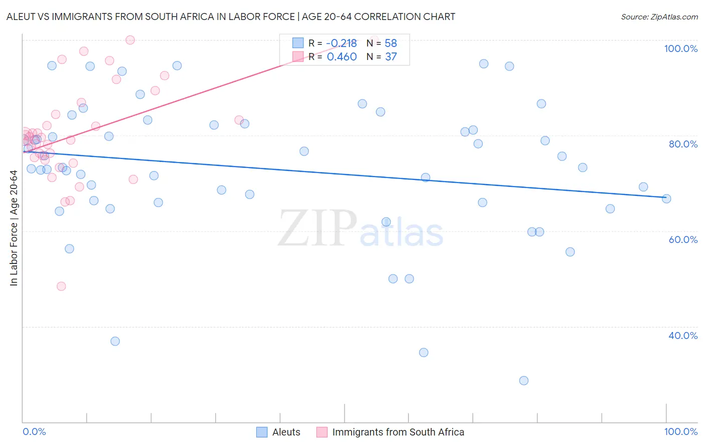 Aleut vs Immigrants from South Africa In Labor Force | Age 20-64