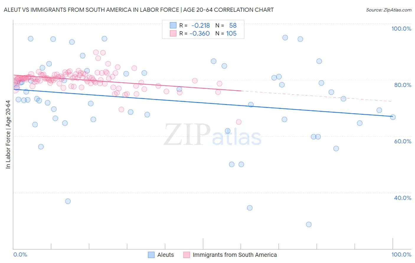 Aleut vs Immigrants from South America In Labor Force | Age 20-64