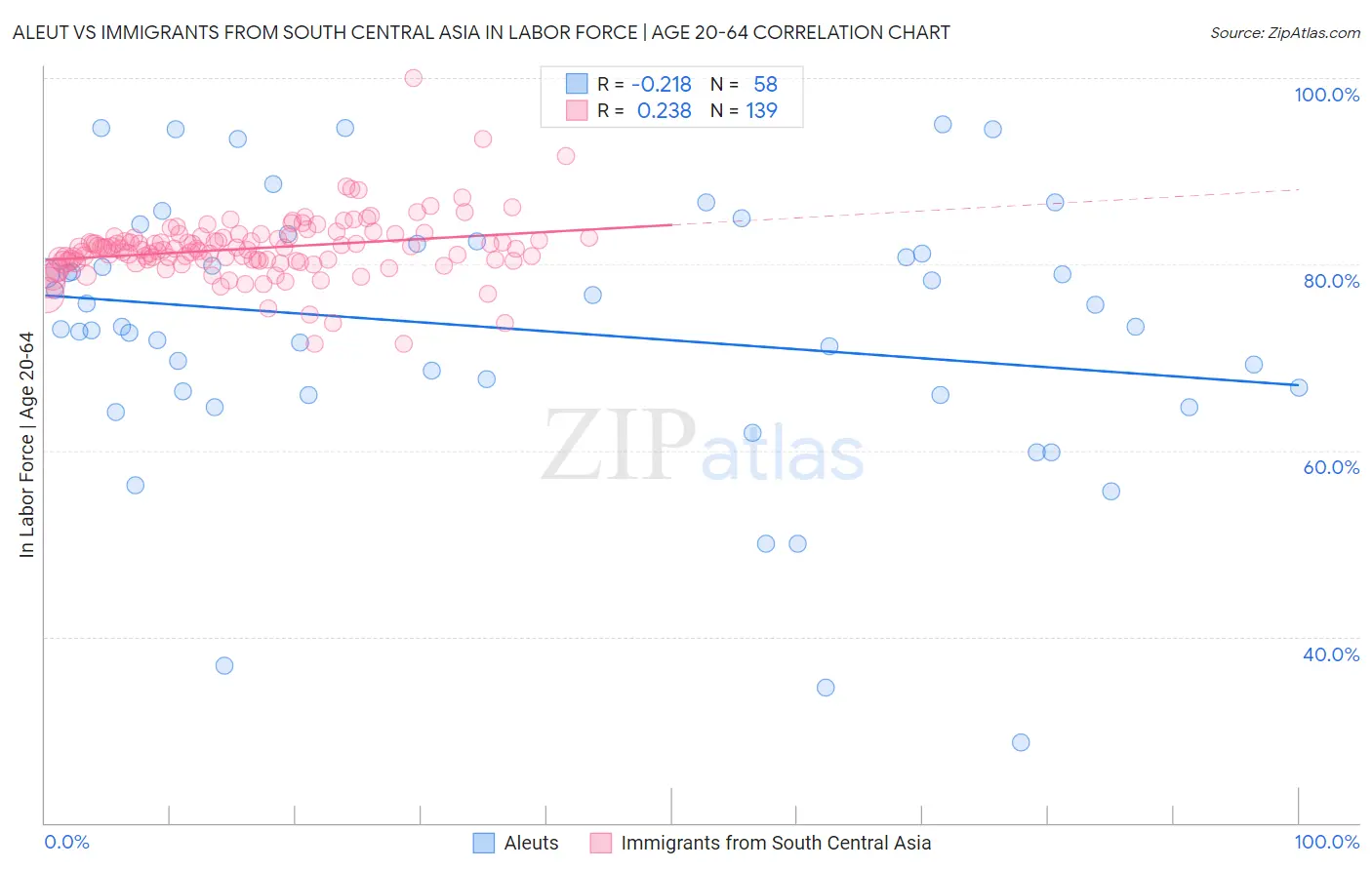 Aleut vs Immigrants from South Central Asia In Labor Force | Age 20-64