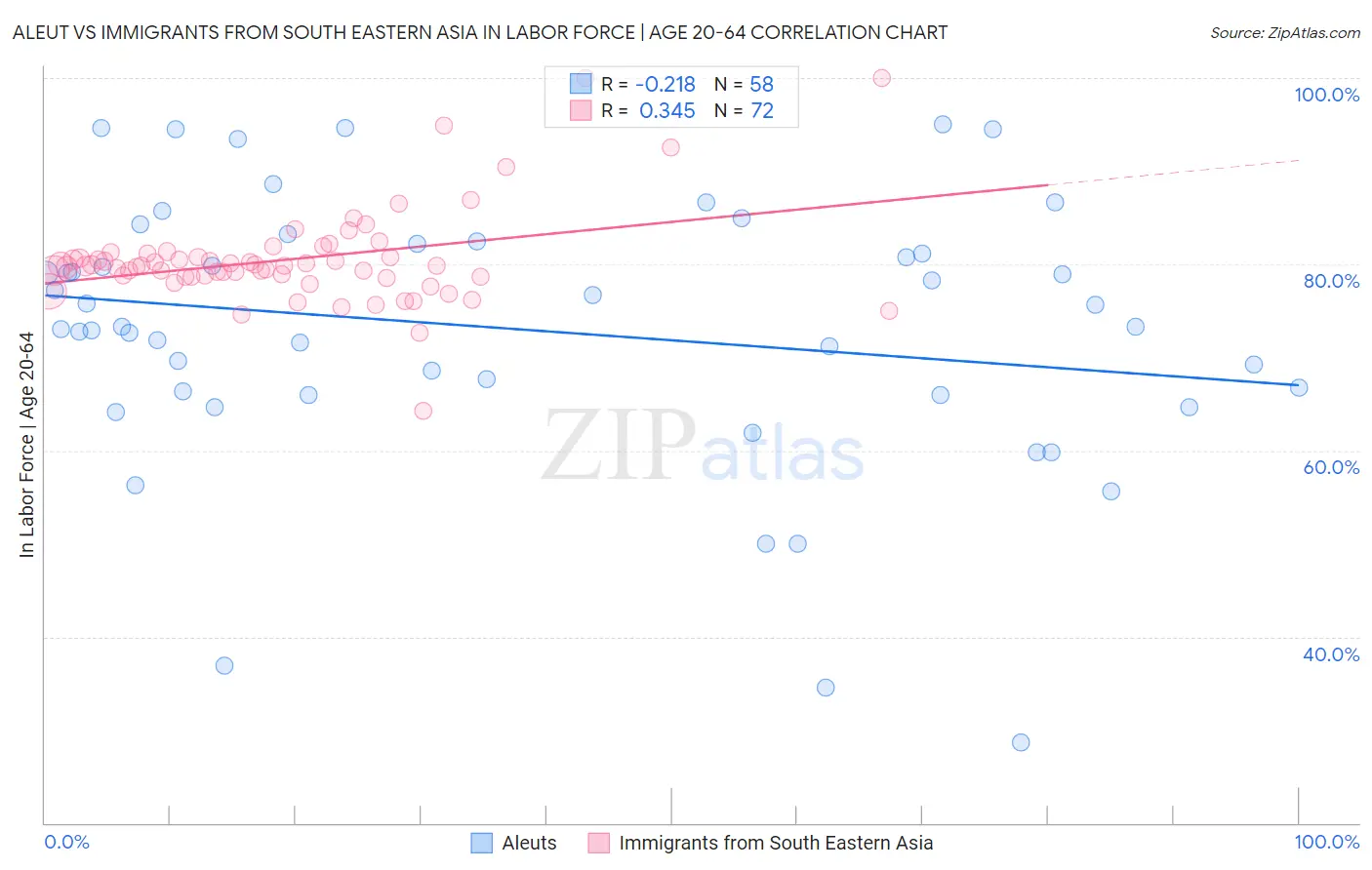 Aleut vs Immigrants from South Eastern Asia In Labor Force | Age 20-64