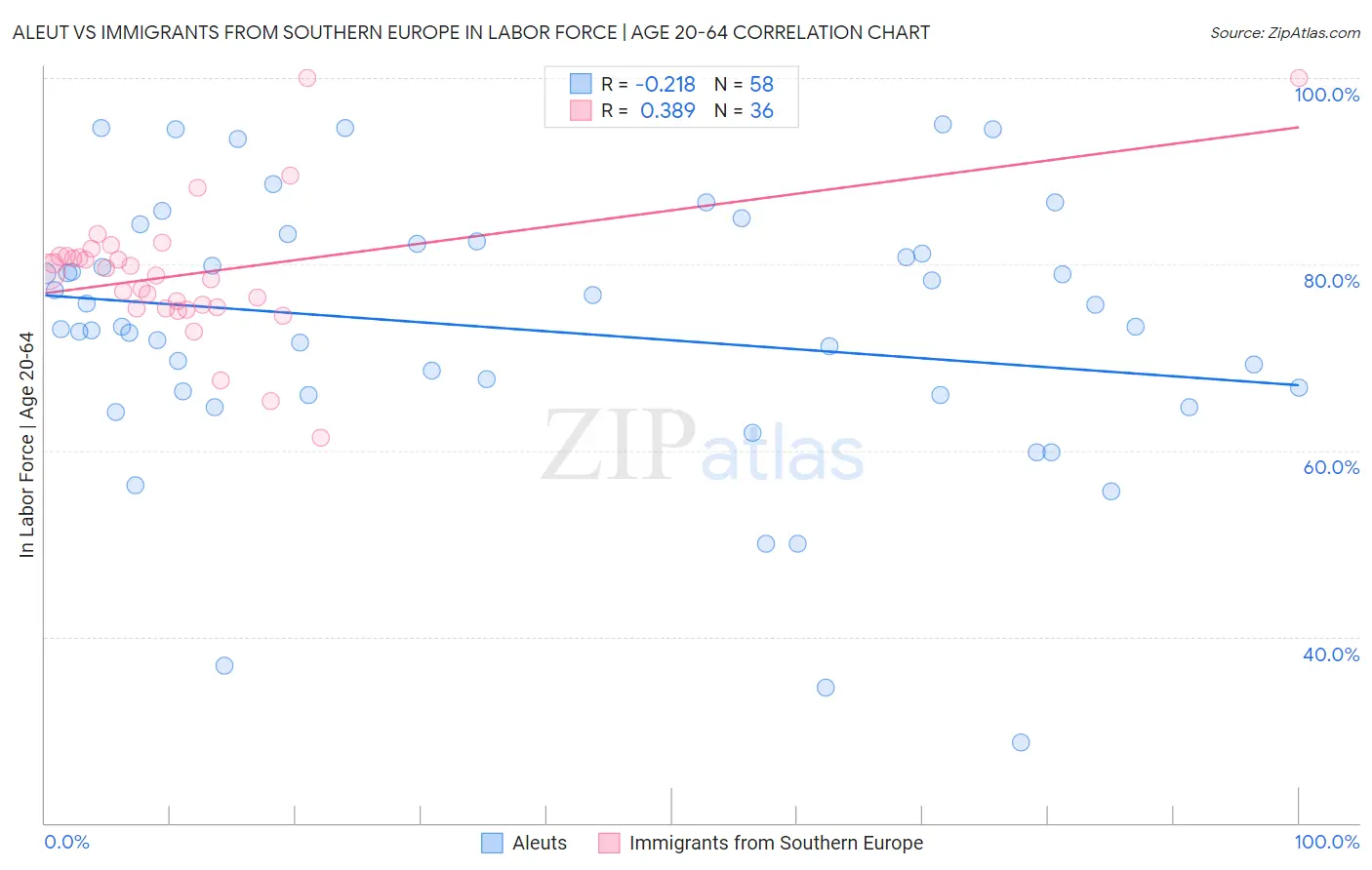 Aleut vs Immigrants from Southern Europe In Labor Force | Age 20-64