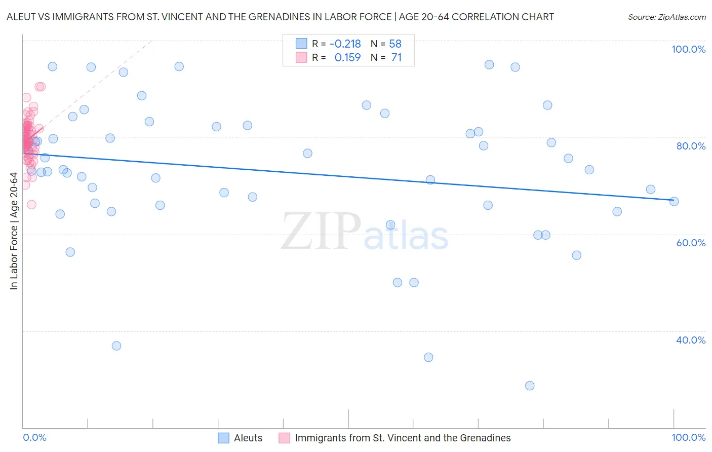 Aleut vs Immigrants from St. Vincent and the Grenadines In Labor Force | Age 20-64