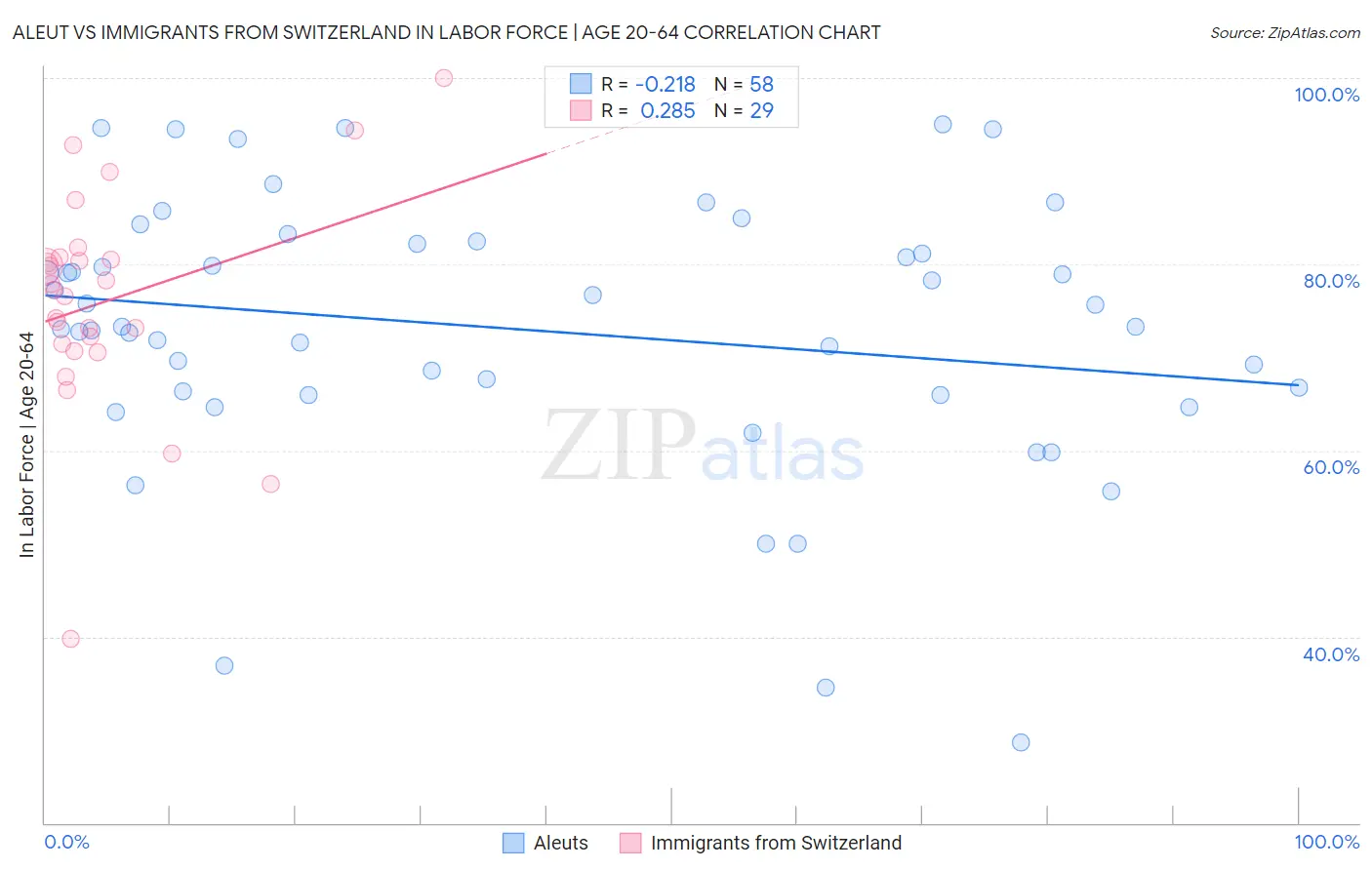 Aleut vs Immigrants from Switzerland In Labor Force | Age 20-64