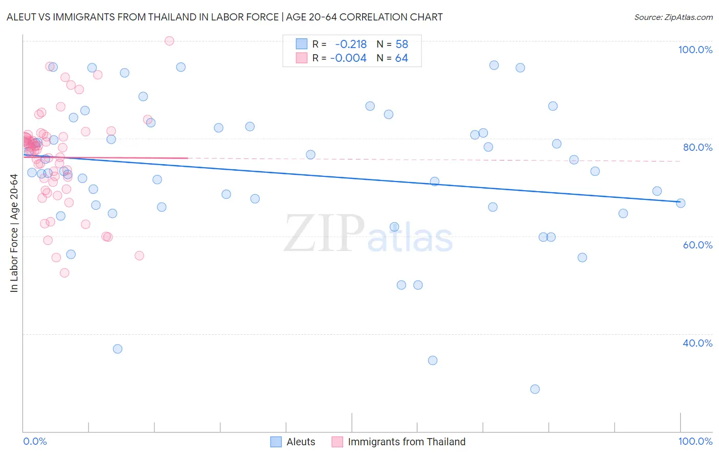 Aleut vs Immigrants from Thailand In Labor Force | Age 20-64