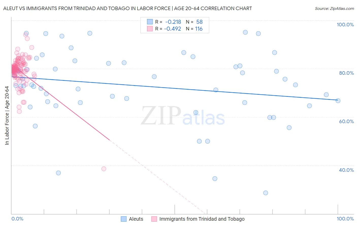 Aleut vs Immigrants from Trinidad and Tobago In Labor Force | Age 20-64