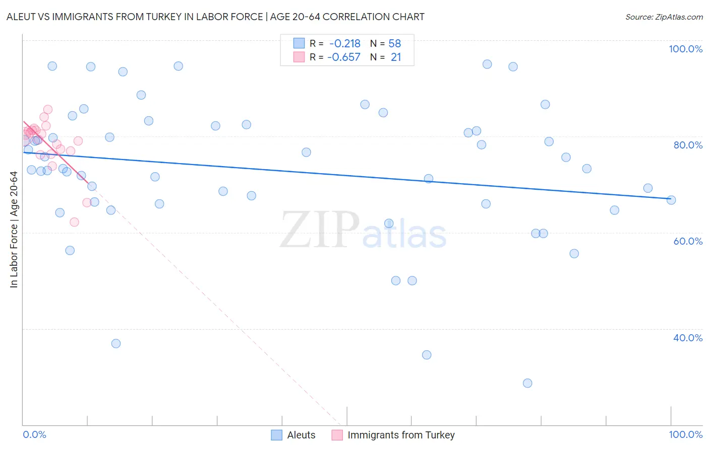 Aleut vs Immigrants from Turkey In Labor Force | Age 20-64