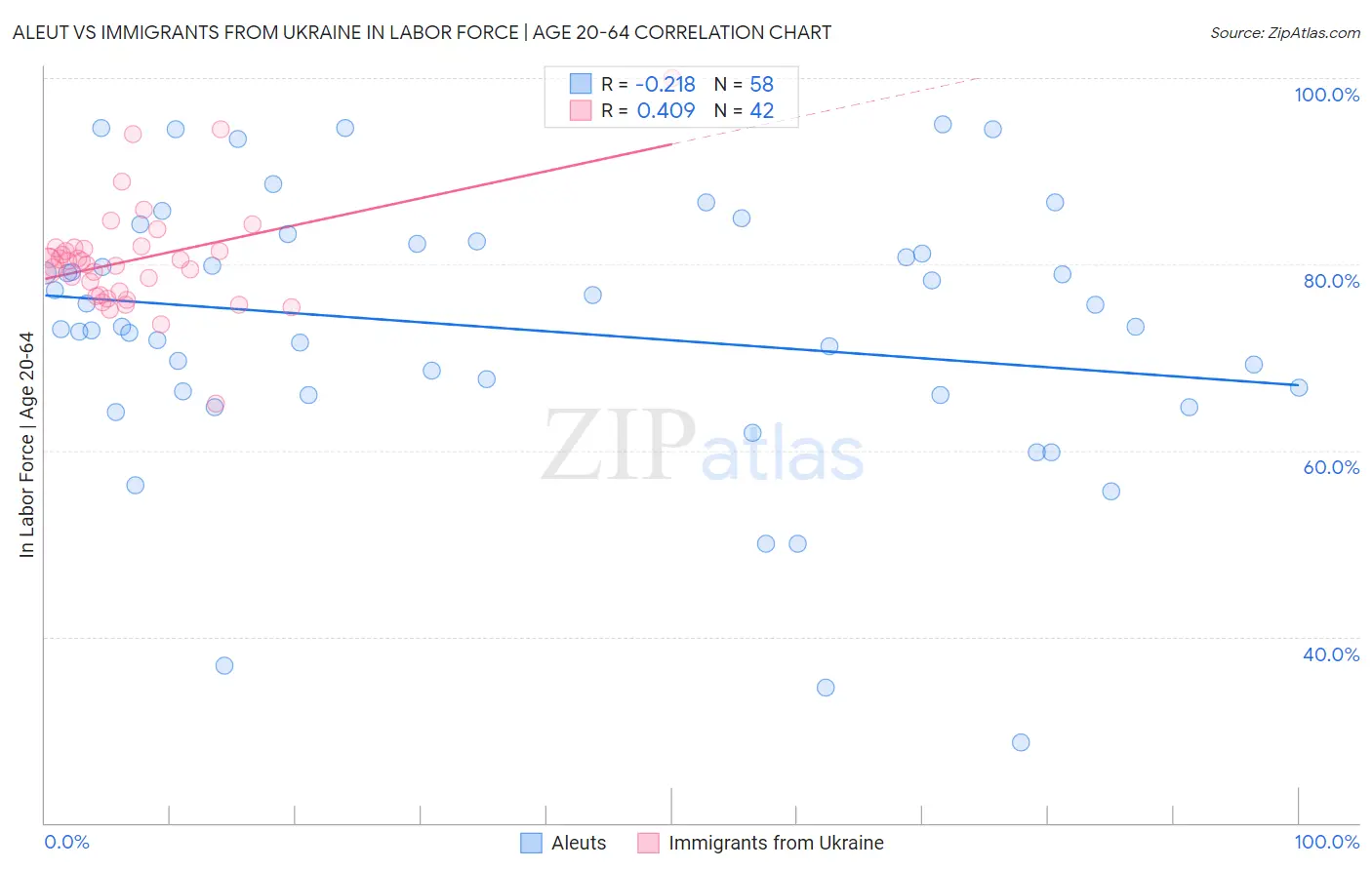 Aleut vs Immigrants from Ukraine In Labor Force | Age 20-64
