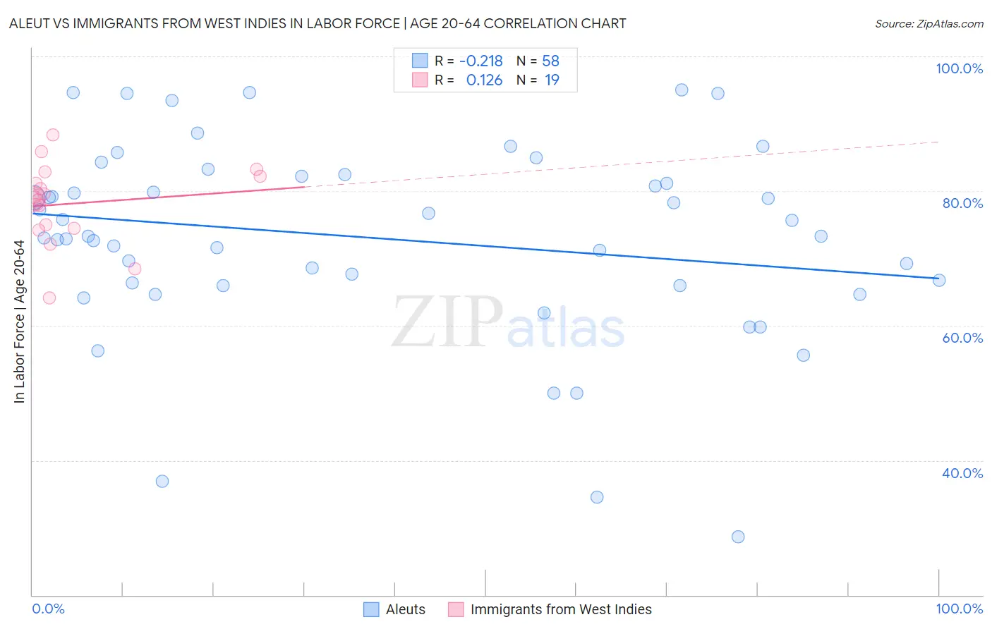 Aleut vs Immigrants from West Indies In Labor Force | Age 20-64