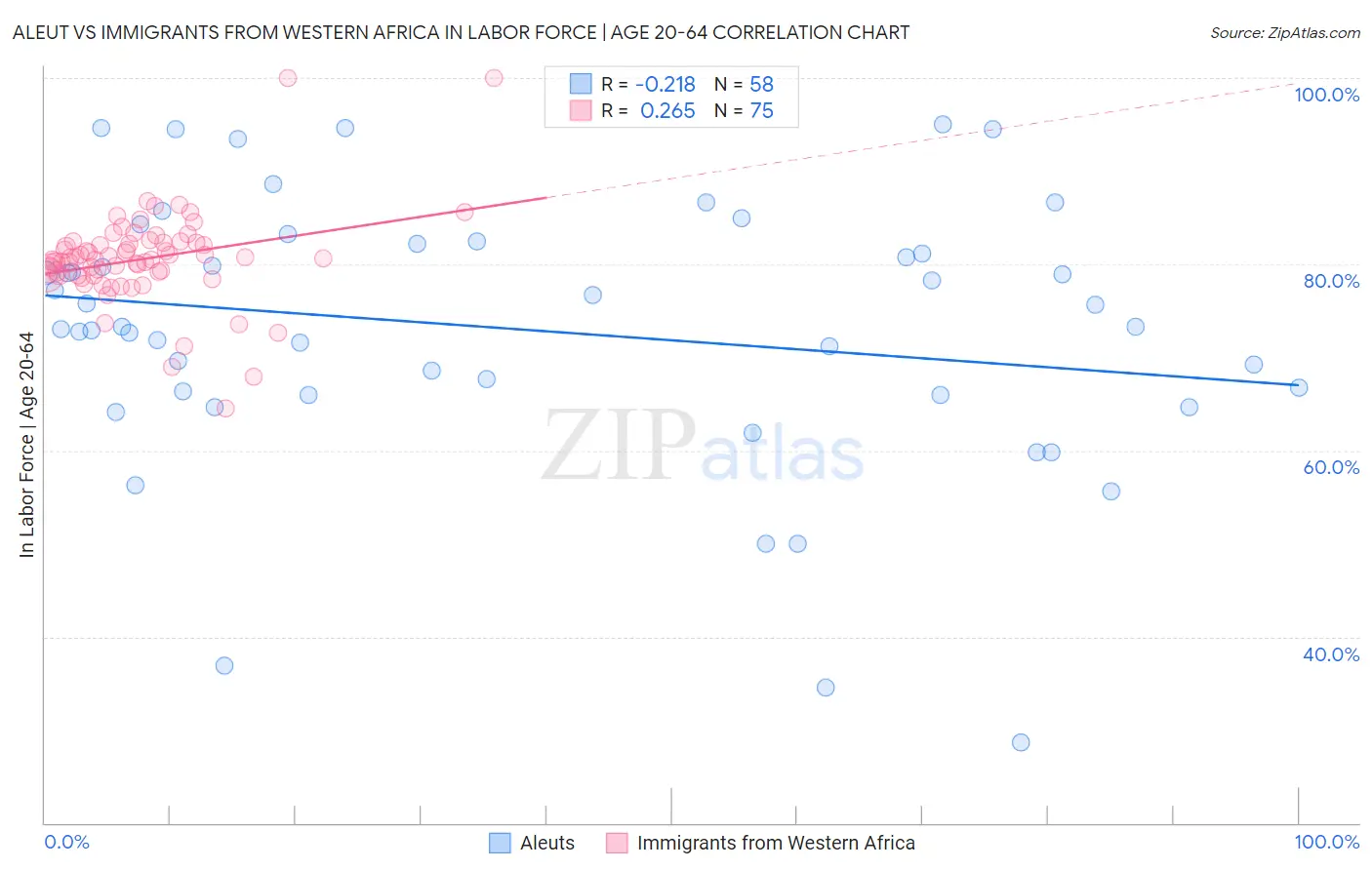 Aleut vs Immigrants from Western Africa In Labor Force | Age 20-64