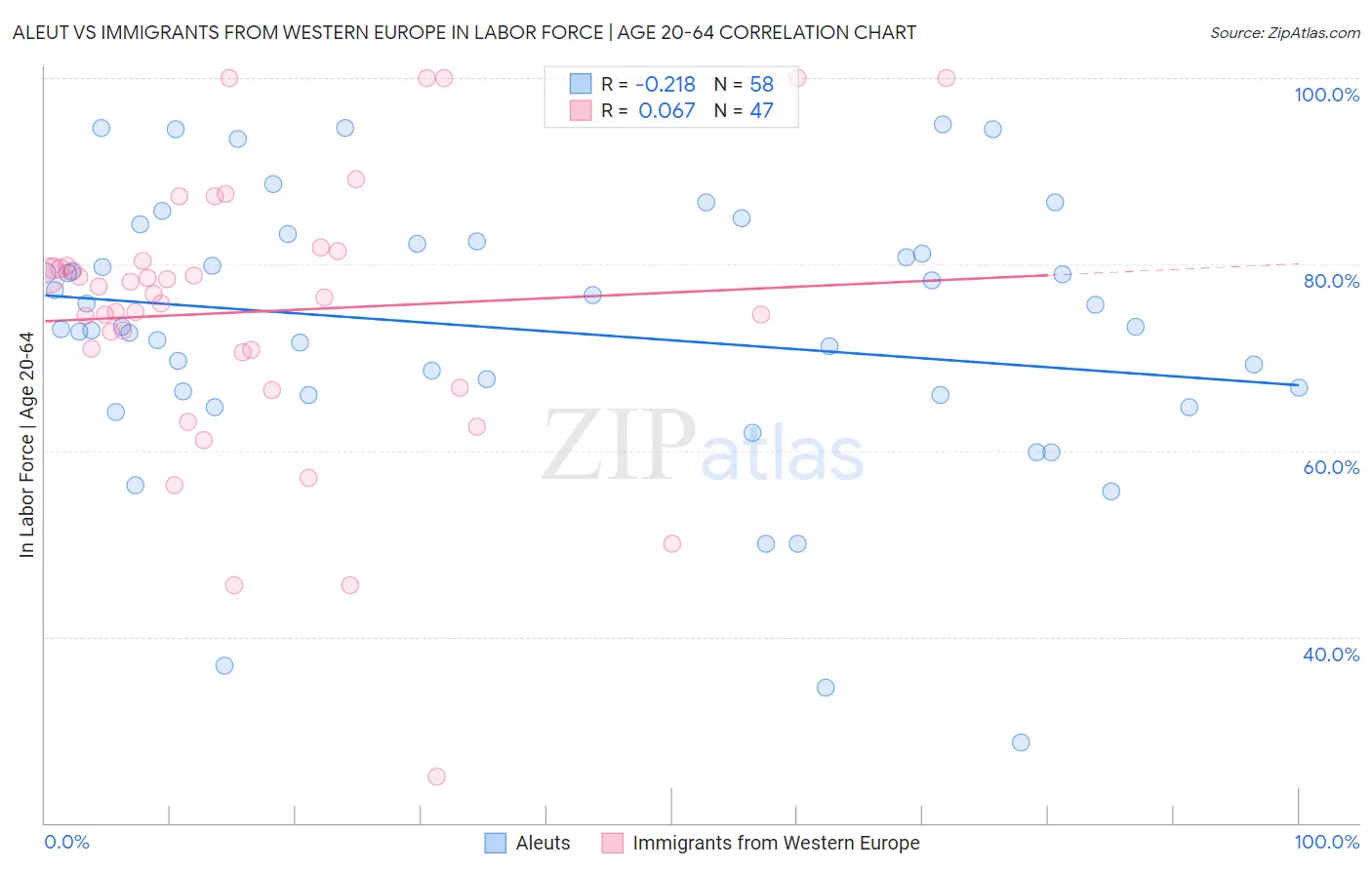 Aleut vs Immigrants from Western Europe In Labor Force | Age 20-64