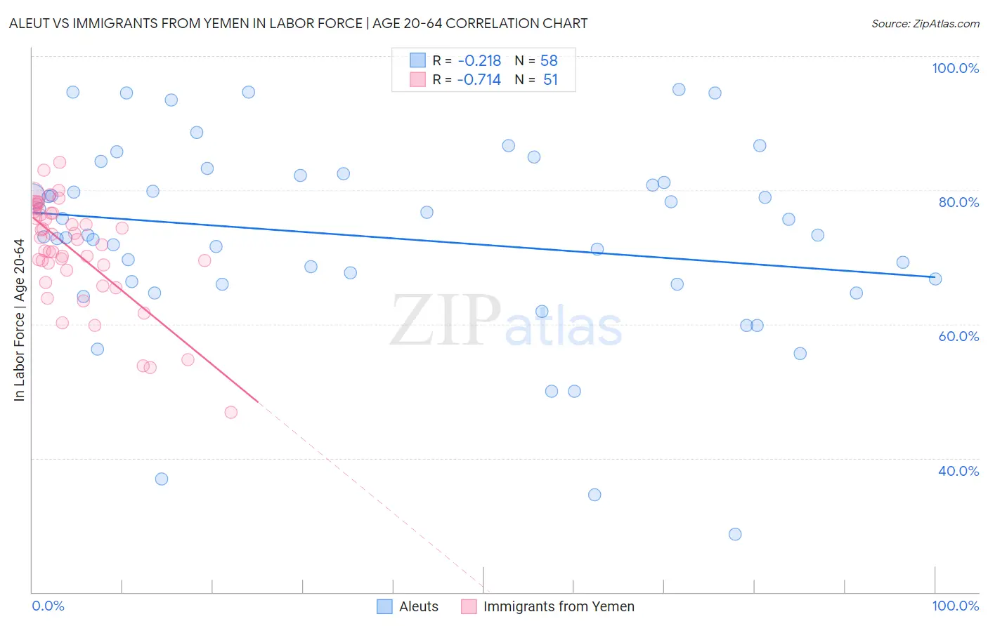 Aleut vs Immigrants from Yemen In Labor Force | Age 20-64