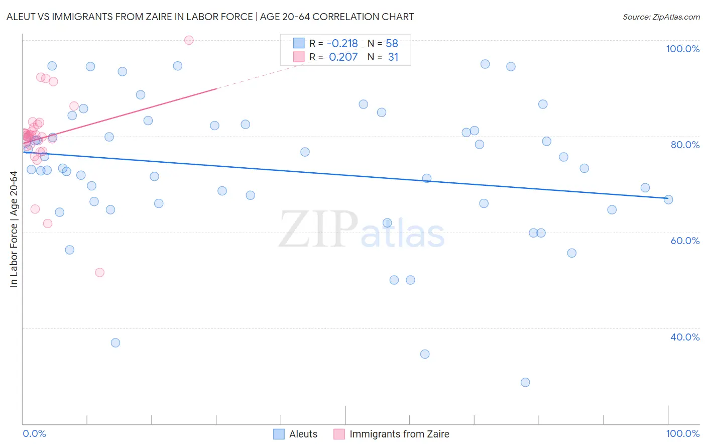 Aleut vs Immigrants from Zaire In Labor Force | Age 20-64