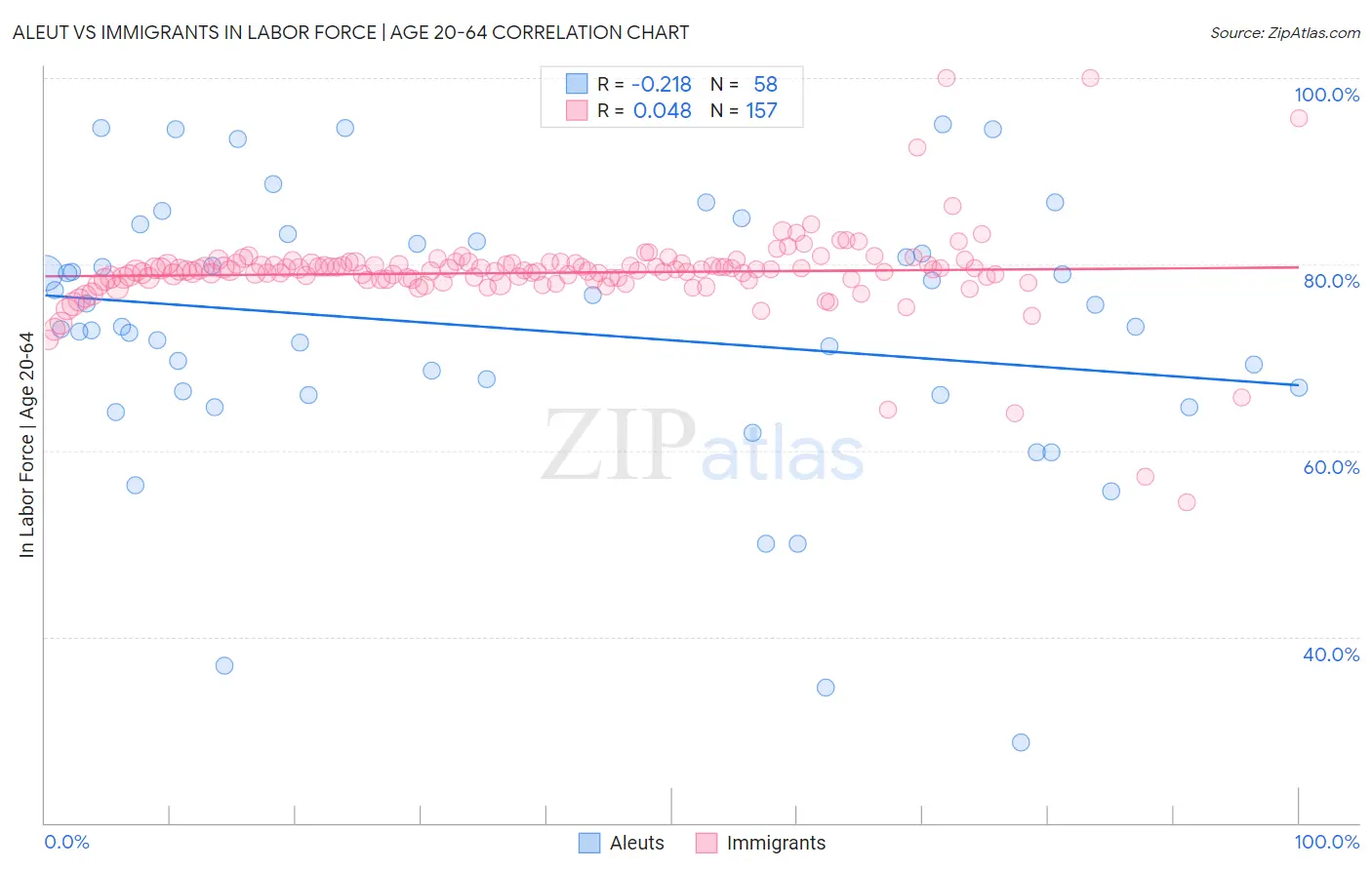 Aleut vs Immigrants In Labor Force | Age 20-64
