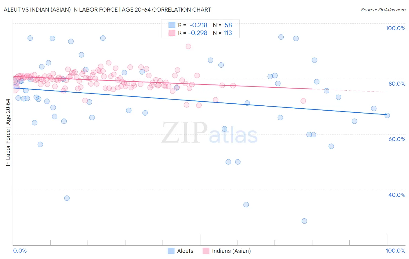 Aleut vs Indian (Asian) In Labor Force | Age 20-64