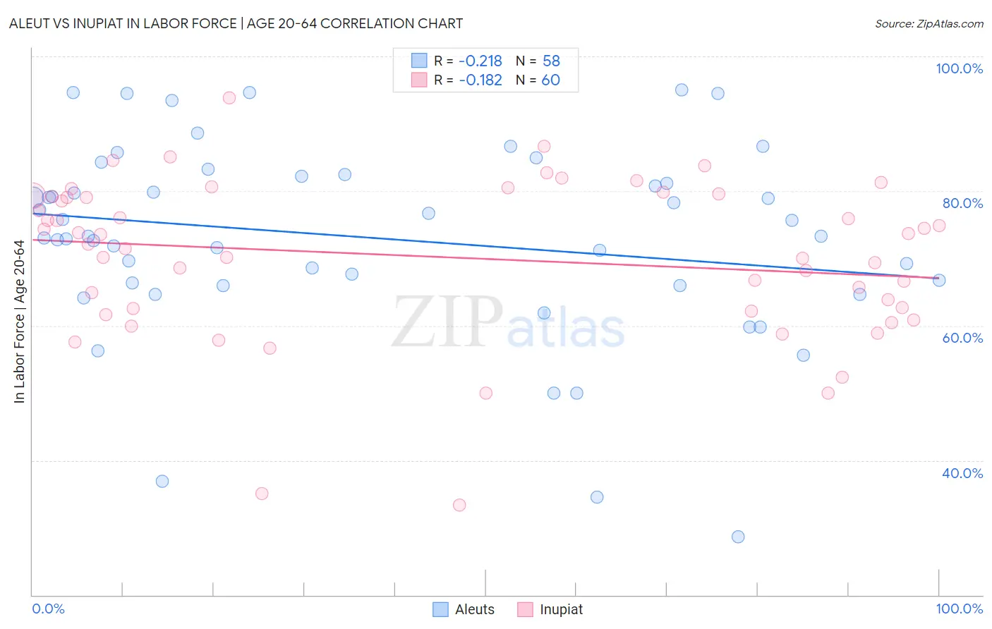 Aleut vs Inupiat In Labor Force | Age 20-64