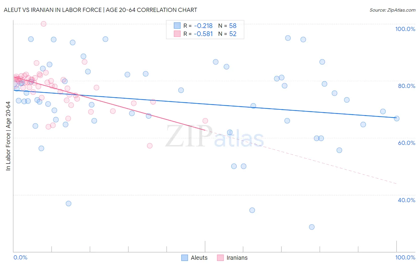 Aleut vs Iranian In Labor Force | Age 20-64
