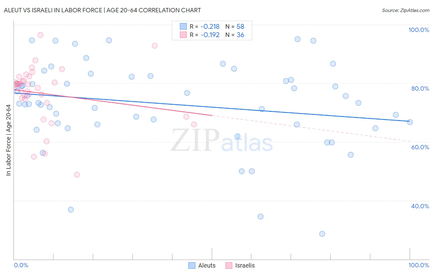 Aleut vs Israeli In Labor Force | Age 20-64