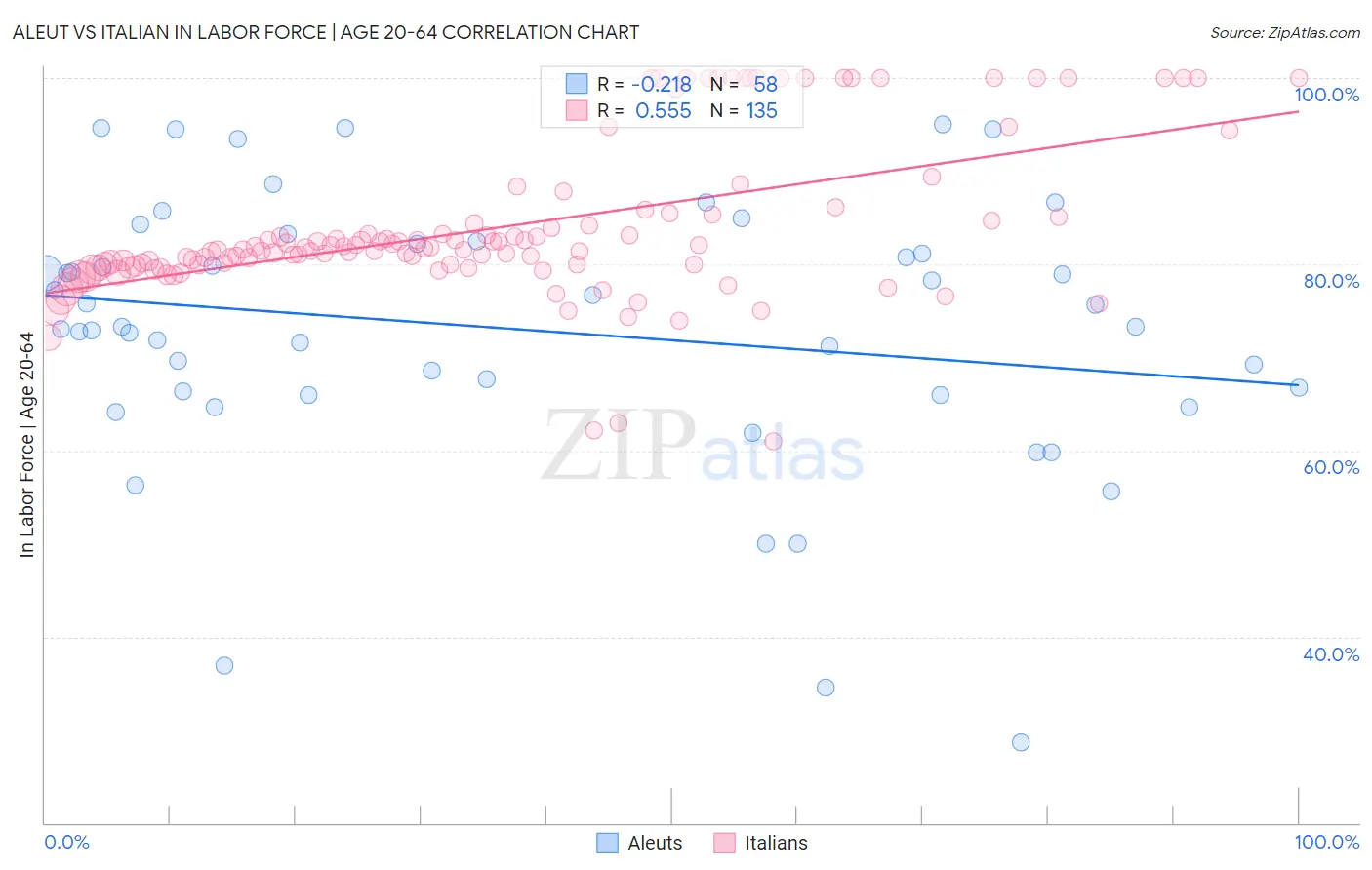 Aleut vs Italian In Labor Force | Age 20-64