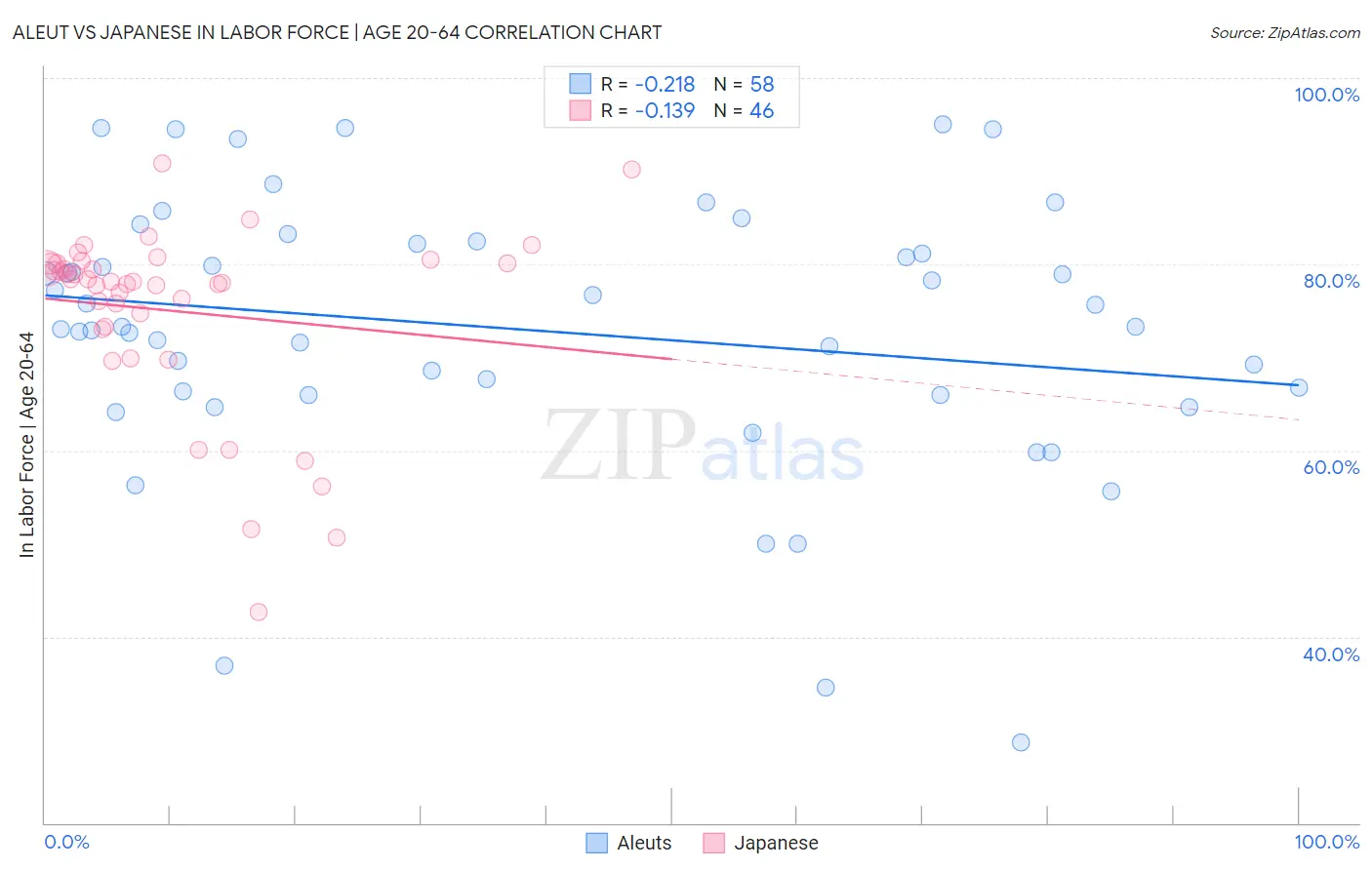 Aleut vs Japanese In Labor Force | Age 20-64