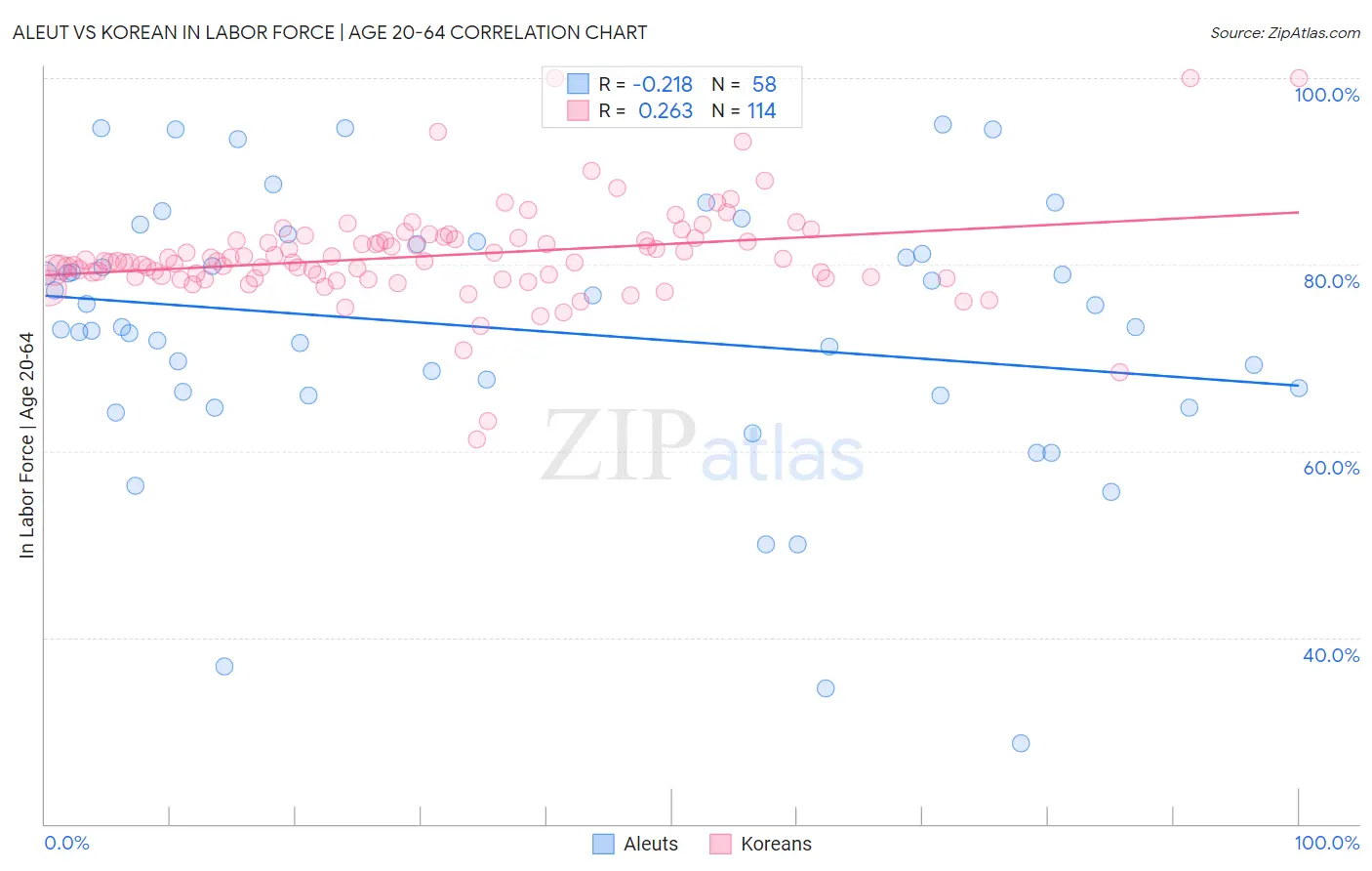 Aleut vs Korean In Labor Force | Age 20-64