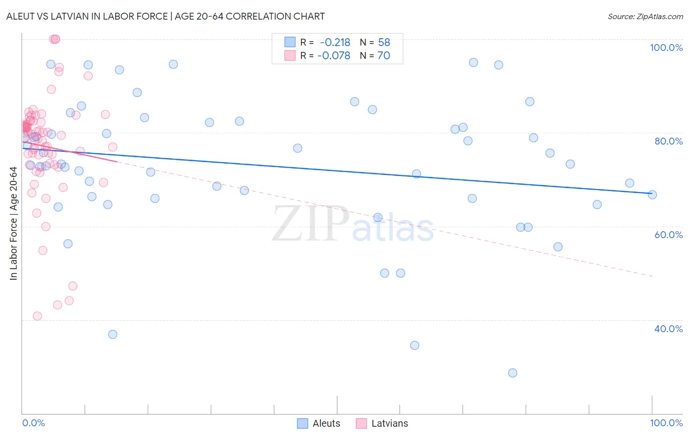Aleut vs Latvian In Labor Force | Age 20-64