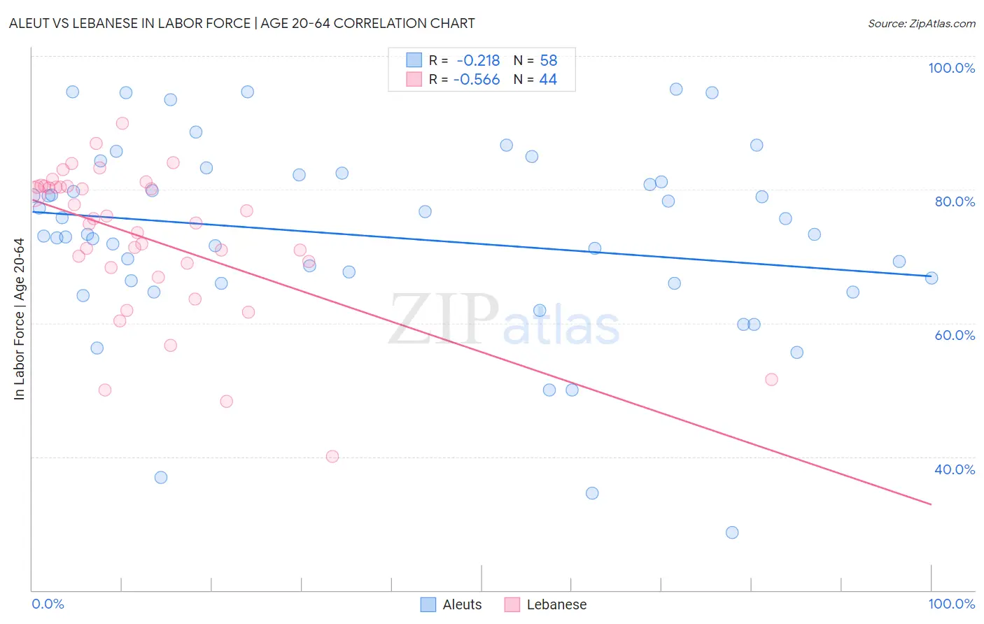 Aleut vs Lebanese In Labor Force | Age 20-64