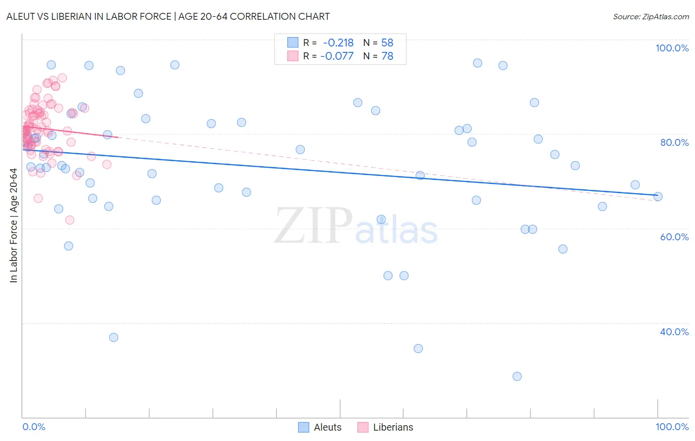 Aleut vs Liberian In Labor Force | Age 20-64