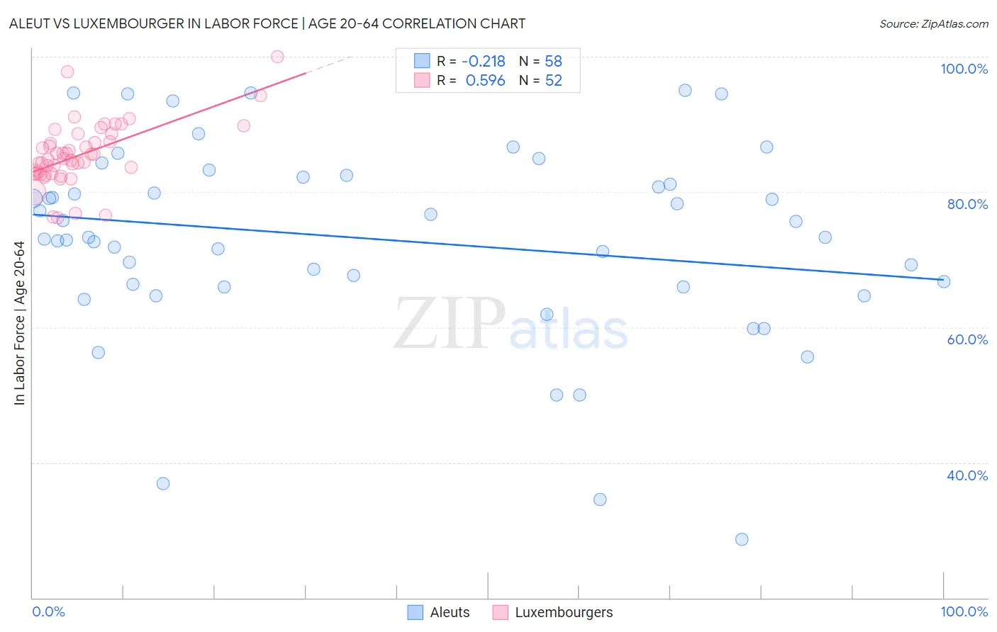 Aleut vs Luxembourger In Labor Force | Age 20-64