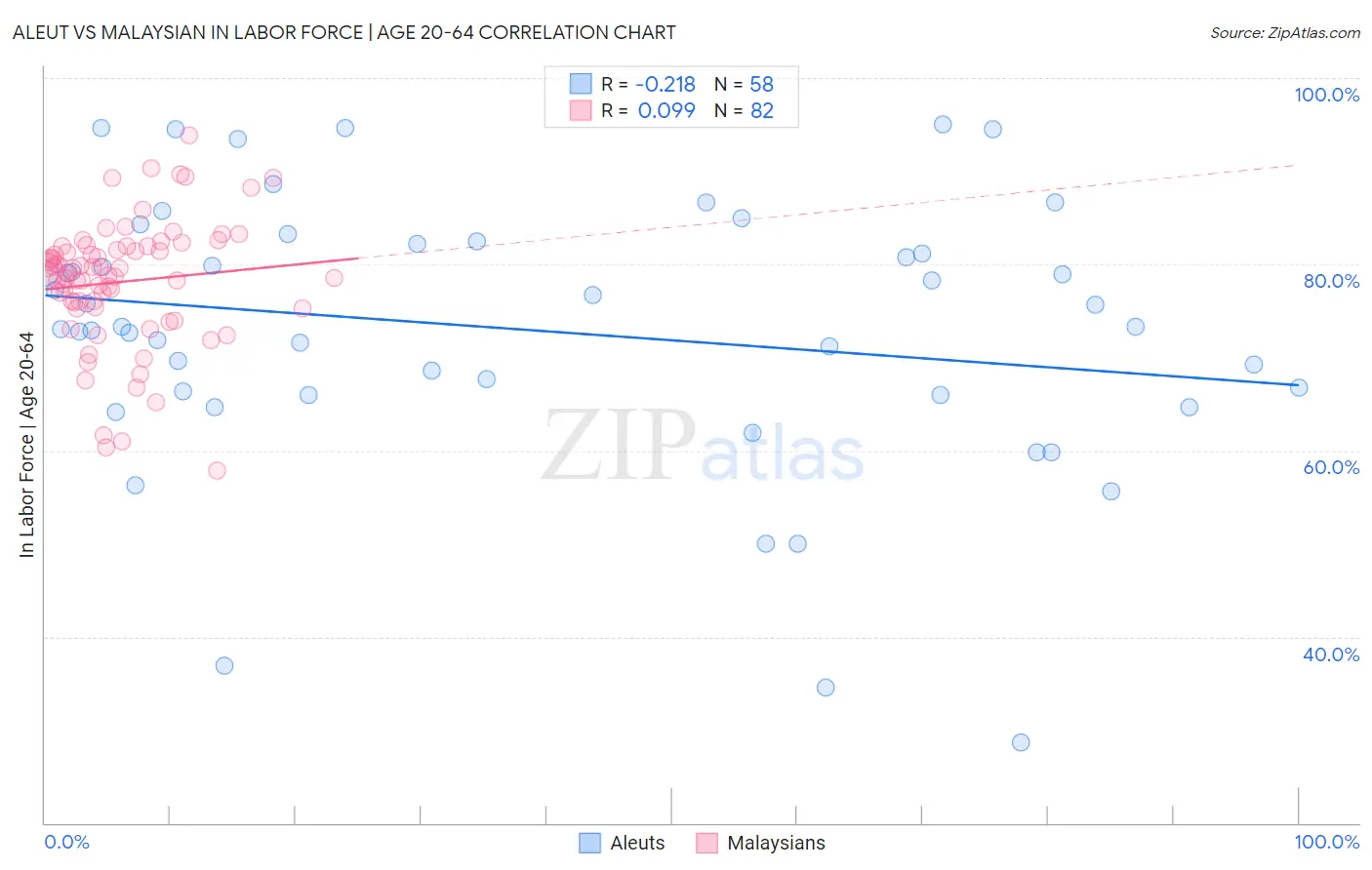 Aleut vs Malaysian In Labor Force | Age 20-64