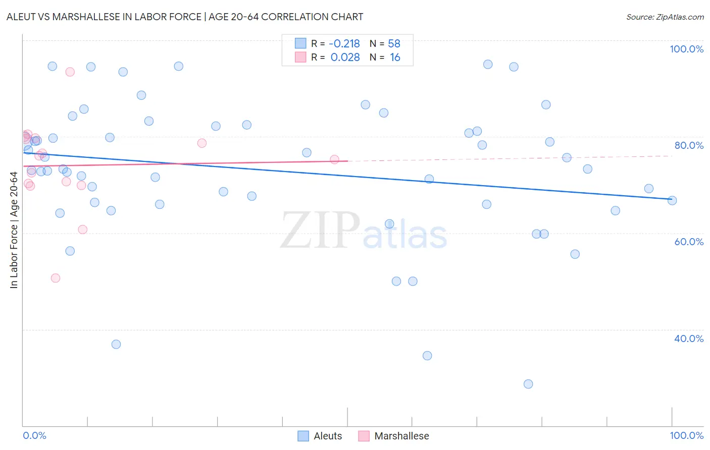 Aleut vs Marshallese In Labor Force | Age 20-64