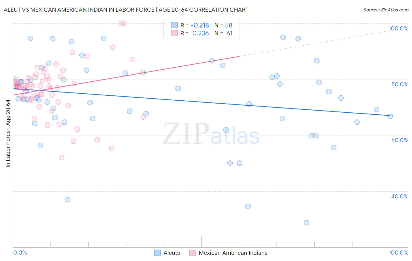 Aleut vs Mexican American Indian In Labor Force | Age 20-64